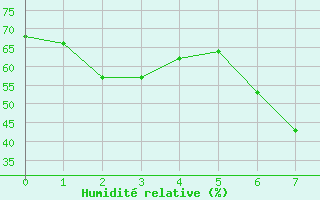 Courbe de l'humidit relative pour Pinoso