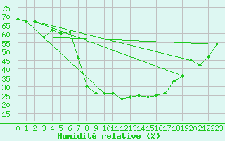 Courbe de l'humidit relative pour Les Eplatures - La Chaux-de-Fonds (Sw)