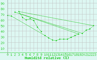 Courbe de l'humidit relative pour Salzburg / Freisaal