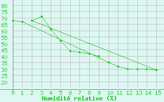 Courbe de l'humidit relative pour Eskilstuna