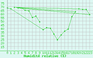 Courbe de l'humidit relative pour Engelberg