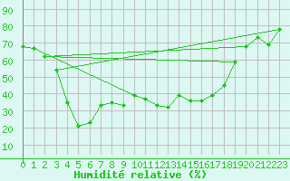 Courbe de l'humidit relative pour Gornergrat