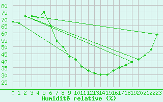 Courbe de l'humidit relative pour Seibersdorf