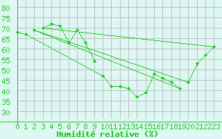 Courbe de l'humidit relative pour Fahy (Sw)