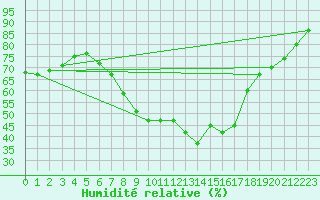 Courbe de l'humidit relative pour Stavsnas