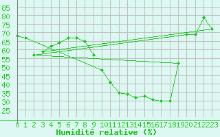 Courbe de l'humidit relative pour Maisach-Galgen