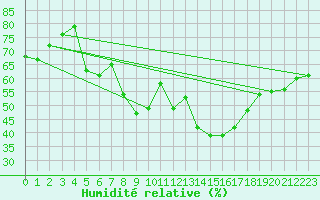 Courbe de l'humidit relative pour Kojovska Hola