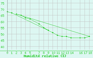 Courbe de l'humidit relative pour Diepenbeek (Be)