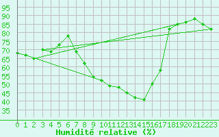 Courbe de l'humidit relative pour Dagloesen
