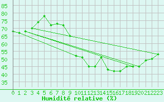 Courbe de l'humidit relative pour Bruxelles (Be)