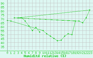 Courbe de l'humidit relative pour Konya