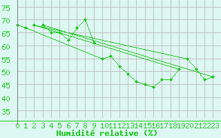 Courbe de l'humidit relative pour Ste (34)