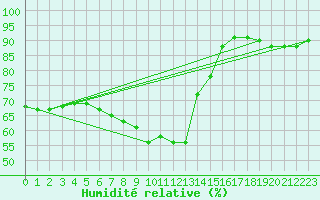 Courbe de l'humidit relative pour Boizenburg