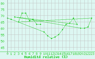 Courbe de l'humidit relative pour Muenchen-Stadt