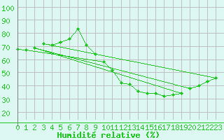 Courbe de l'humidit relative pour Annecy (74)