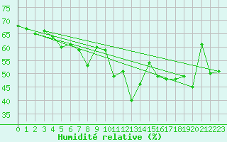 Courbe de l'humidit relative pour Solenzara - Base arienne (2B)