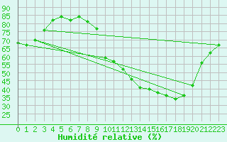 Courbe de l'humidit relative pour Poitiers (86)