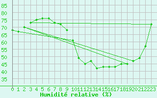 Courbe de l'humidit relative pour Corsept (44)