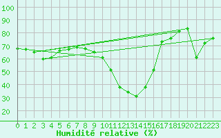 Courbe de l'humidit relative pour Perpignan Moulin  Vent (66)