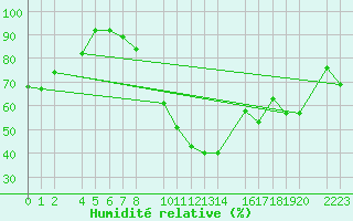 Courbe de l'humidit relative pour Bujarraloz