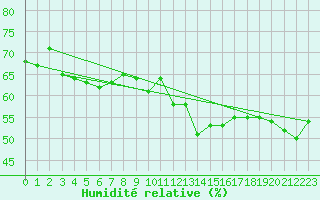 Courbe de l'humidit relative pour Cabestany (66)