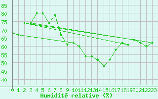 Courbe de l'humidit relative pour Sacueni