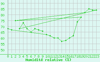 Courbe de l'humidit relative pour Ploumanac'h (22)