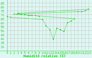 Courbe de l'humidit relative pour Gibraltar (UK)