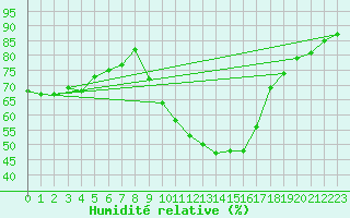 Courbe de l'humidit relative pour Medina de Pomar