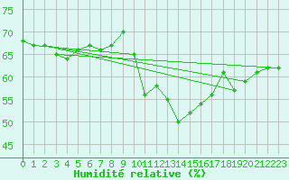 Courbe de l'humidit relative pour Ste (34)