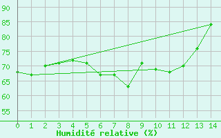 Courbe de l'humidit relative pour Viedma Aerodrome