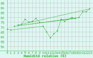 Courbe de l'humidit relative pour Montredon des Corbires (11)