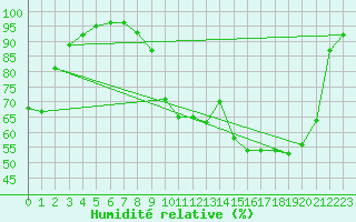 Courbe de l'humidit relative pour Albi (81)