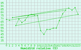 Courbe de l'humidit relative pour Saint-Girons (09)