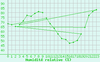 Courbe de l'humidit relative pour Cernay (86)