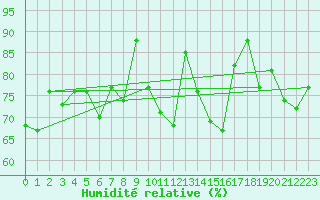 Courbe de l'humidit relative pour Biscarrosse (40)