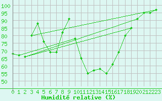 Courbe de l'humidit relative pour Carpentras (84)