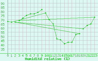 Courbe de l'humidit relative pour Agde (34)