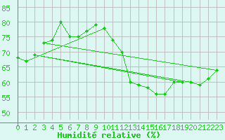 Courbe de l'humidit relative pour Pointe de Chassiron (17)