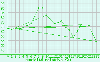 Courbe de l'humidit relative pour Vieste