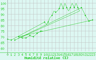 Courbe de l'humidit relative pour Shoream (UK)