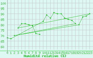 Courbe de l'humidit relative pour Haegen (67)