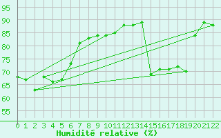 Courbe de l'humidit relative pour Jervis Bay