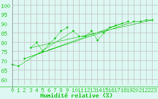 Courbe de l'humidit relative pour Sanary-sur-Mer (83)