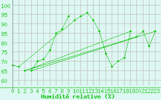 Courbe de l'humidit relative pour Ouessant (29)