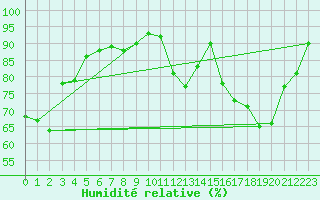 Courbe de l'humidit relative pour Lille (59)
