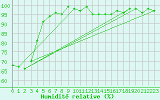 Courbe de l'humidit relative pour Rochegude (26)