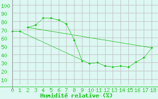 Courbe de l'humidit relative pour Modalen Iii