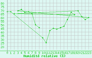 Courbe de l'humidit relative pour Adelboden
