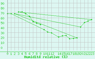 Courbe de l'humidit relative pour St Catherine